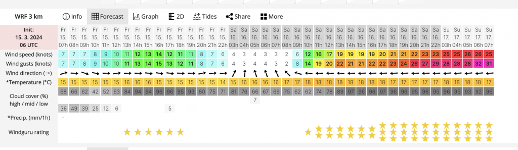 Previsiones de viento: cómo leer los pronósticos de kitesurf