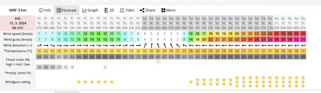 wind predictions understanding wind forecast in Tarifa